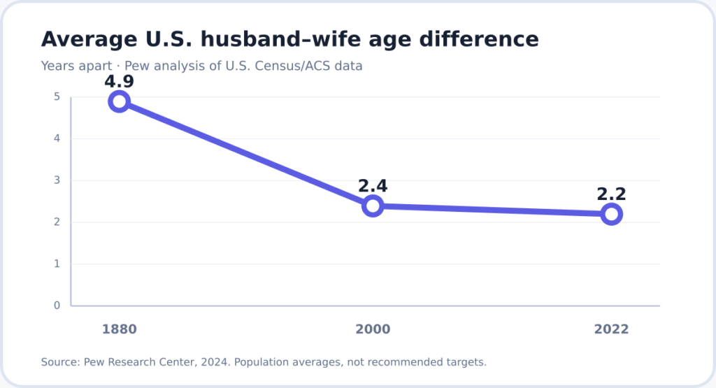 Age Gap Statistics: Marriage and Partner Age Differences featured illustration