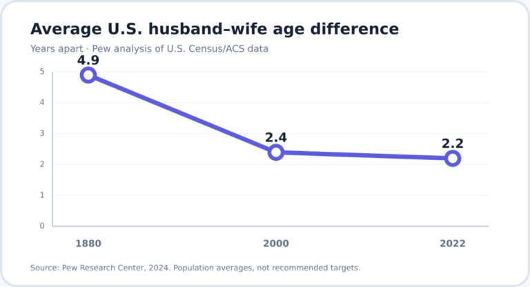 Age Gap Statistics: Marriage and Partner Age Differences featured illustration